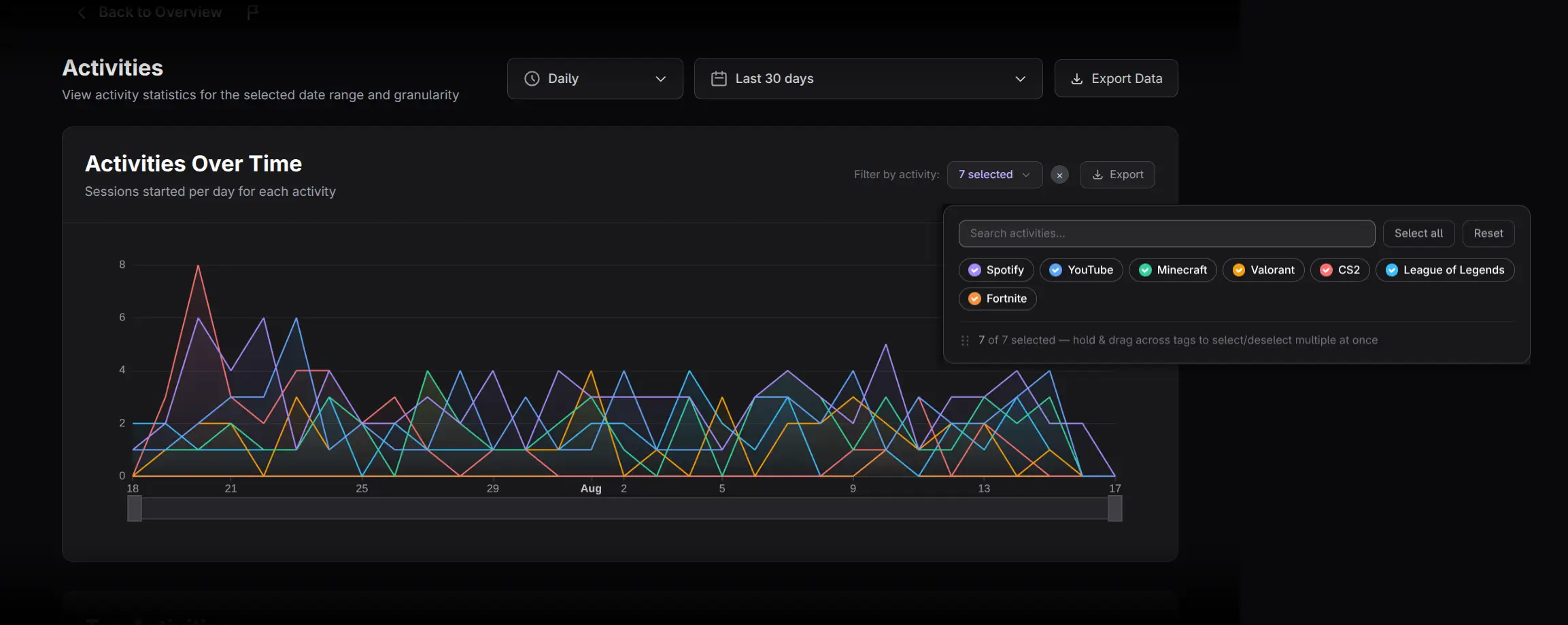 Activities Over Time multi-series chart