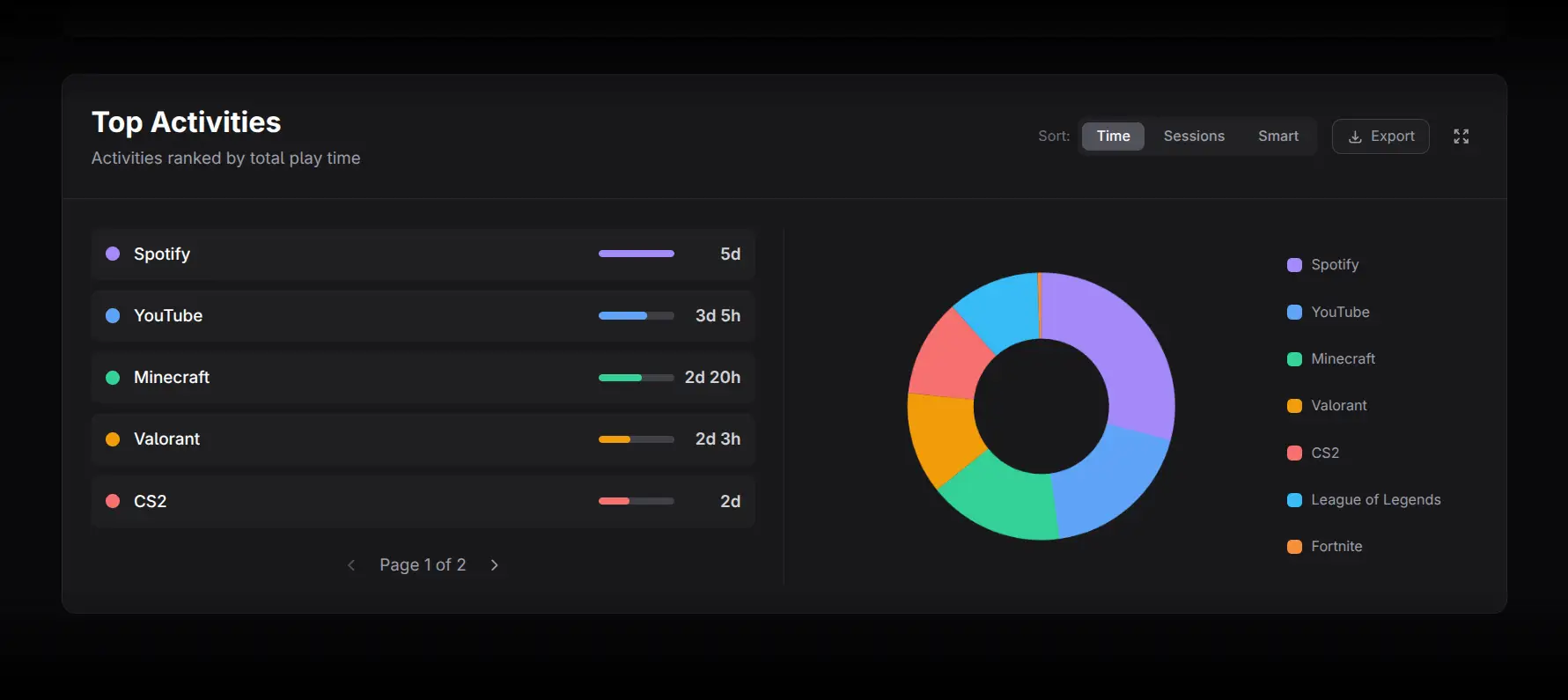 Top Activities ranking with Time, Sessions, and Smart sorting