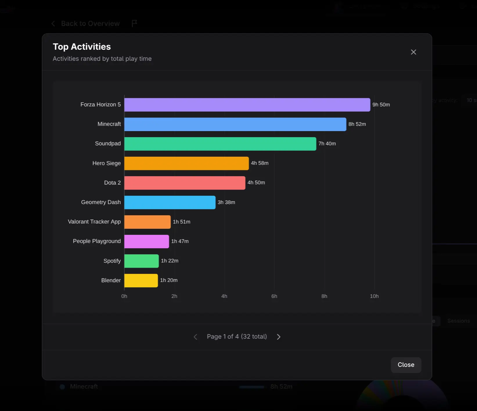 Expanded horizontal activity ranking chart