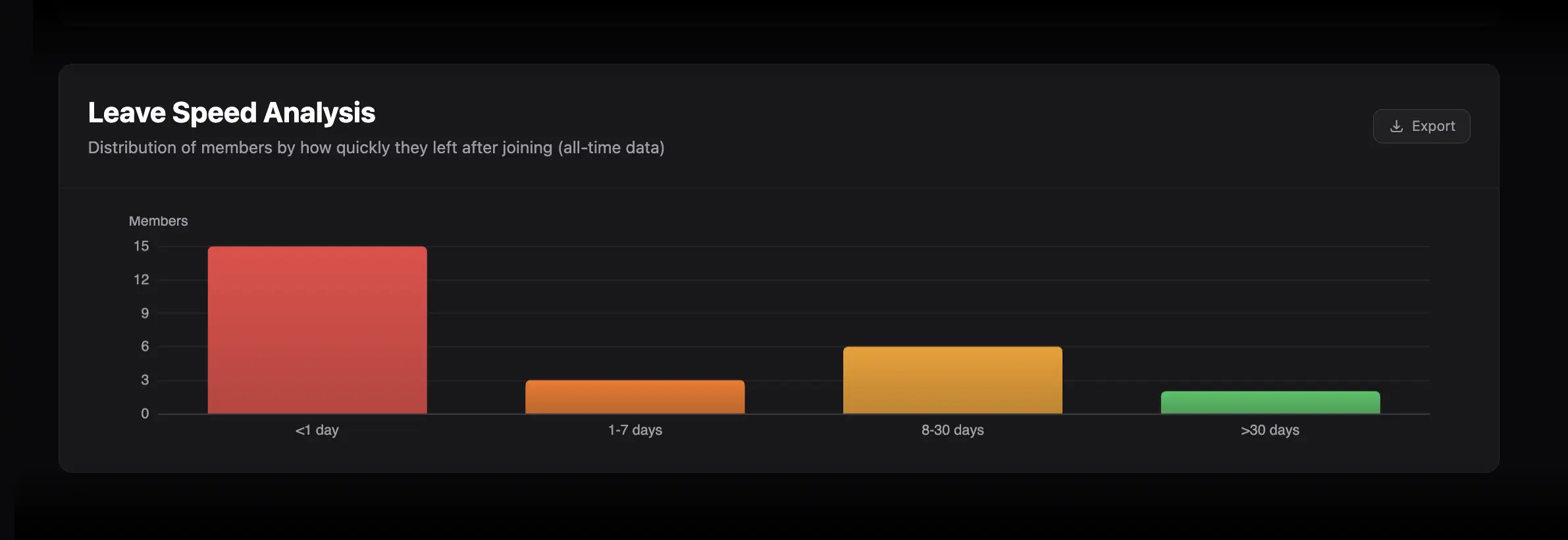 Leave Speed Analysis buckets and colored bars