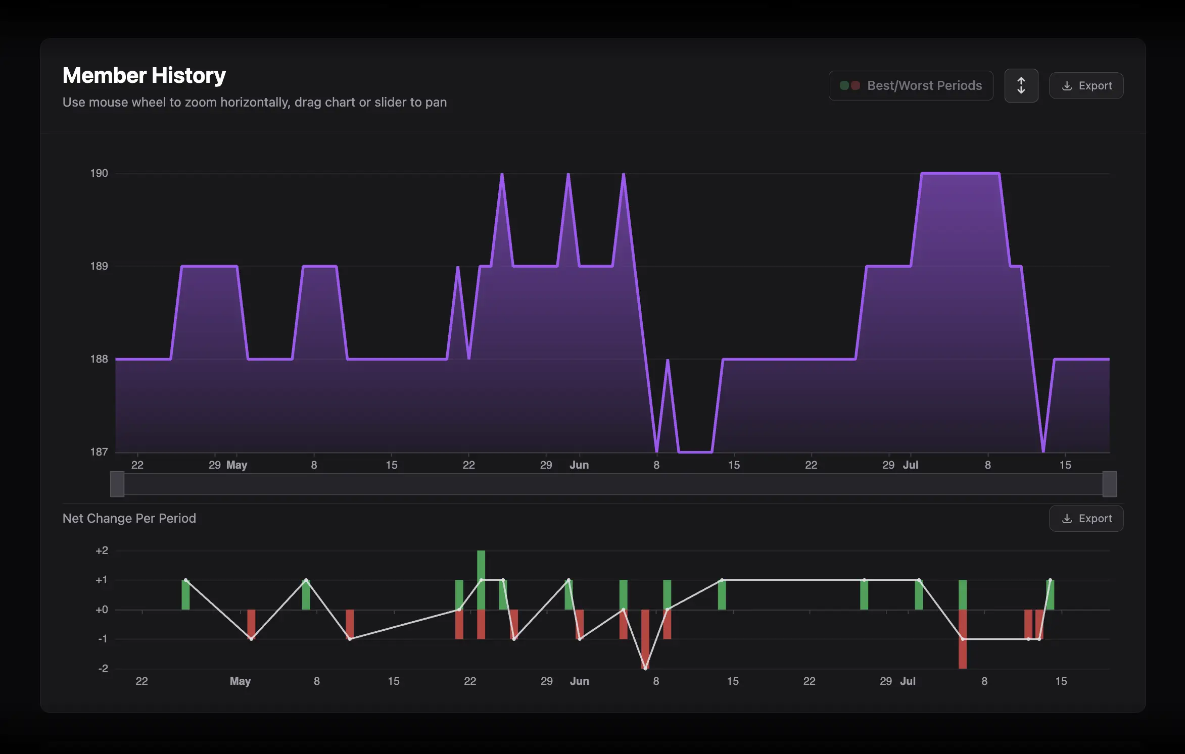 Member History chart with member total and net change panels