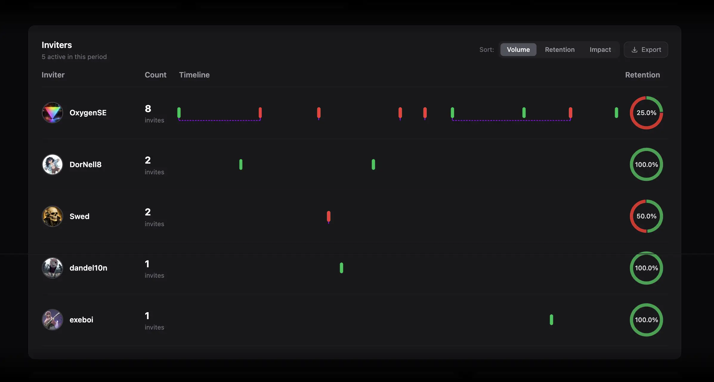 Inviters table with sorting, timeline, and retention donut