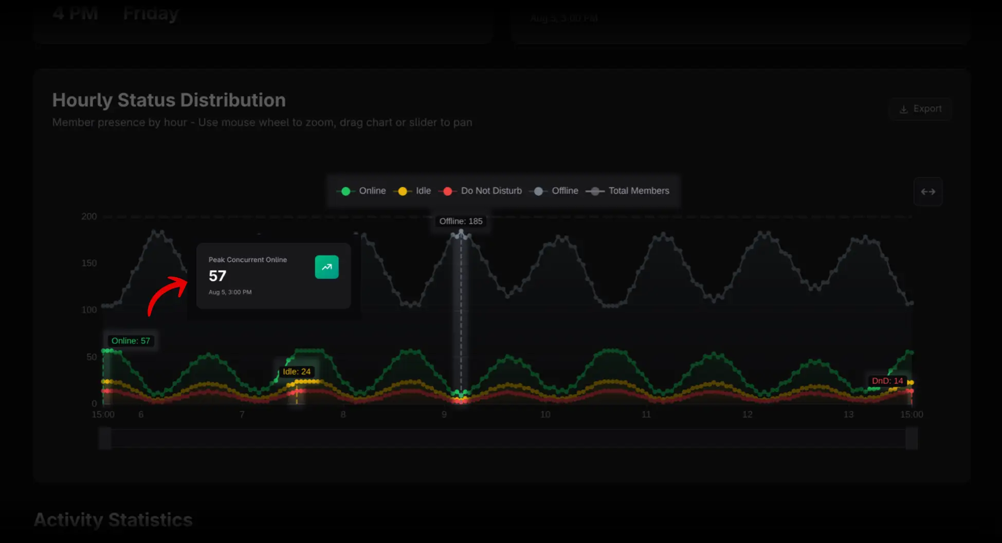 Presence chart legend, peak marker lines, and zoom controls