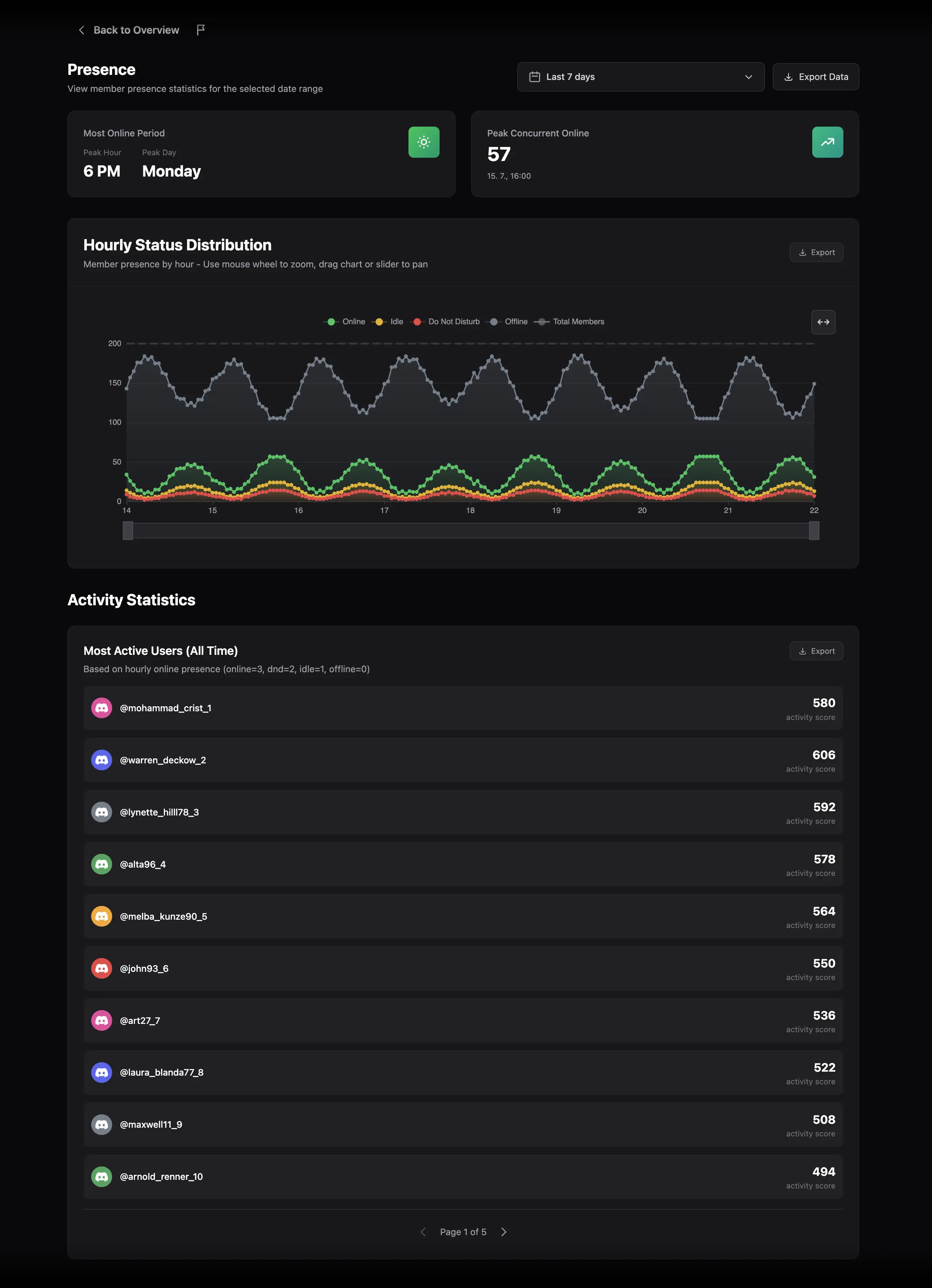Members Presence report layout