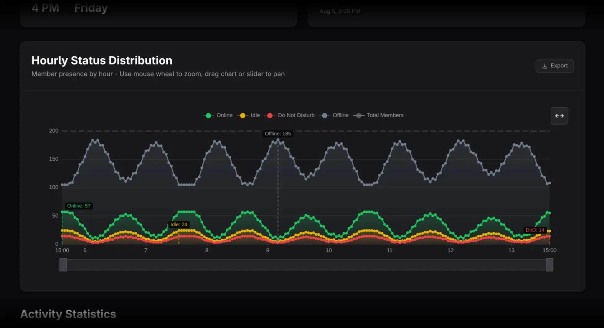 Hourly Online, Idle, Do Not Disturb, Offline, and Total series