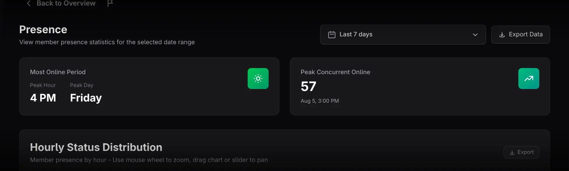 Most Online Period and Peak Concurrent Online cards