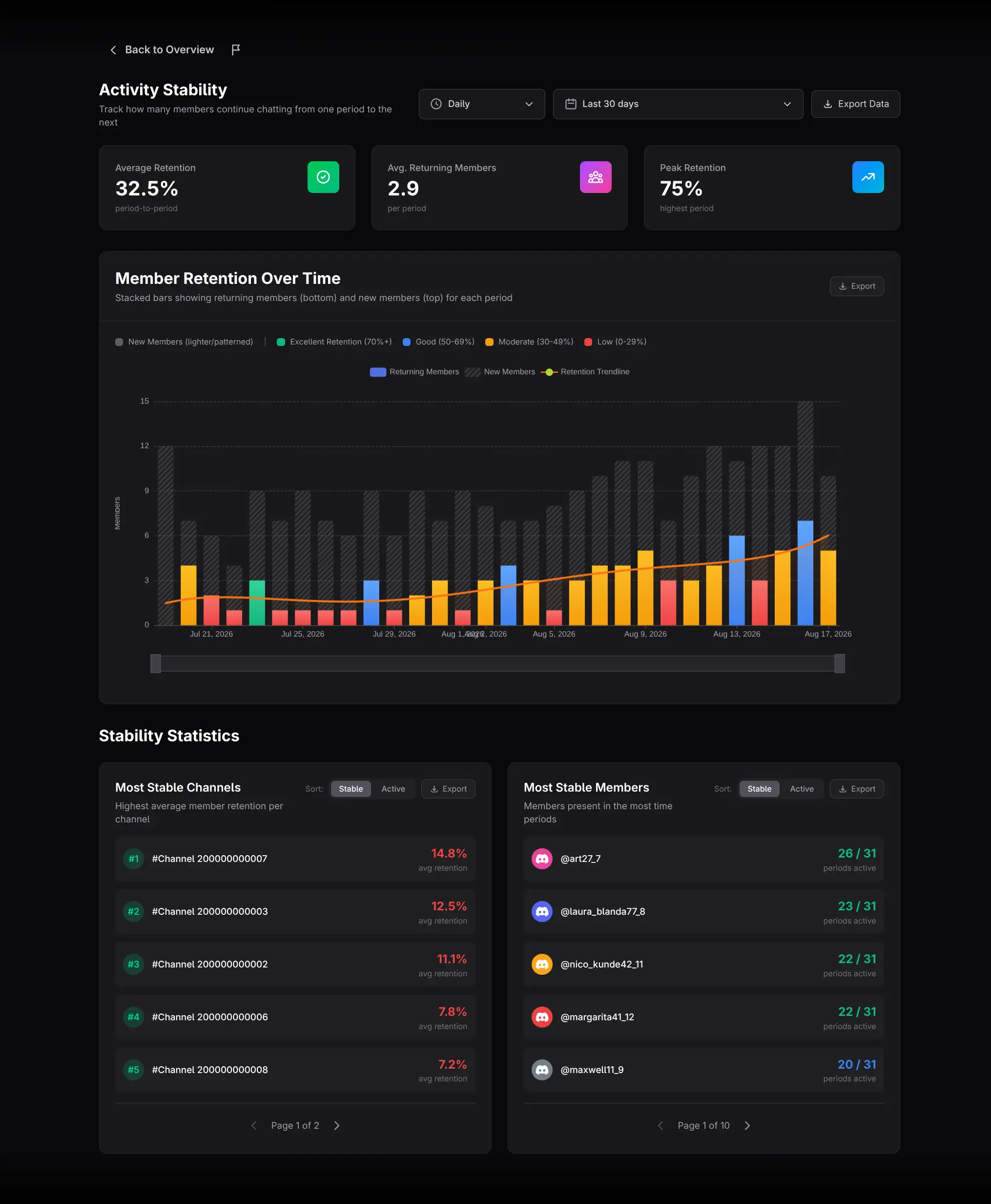 Messages Activity Stability report layout