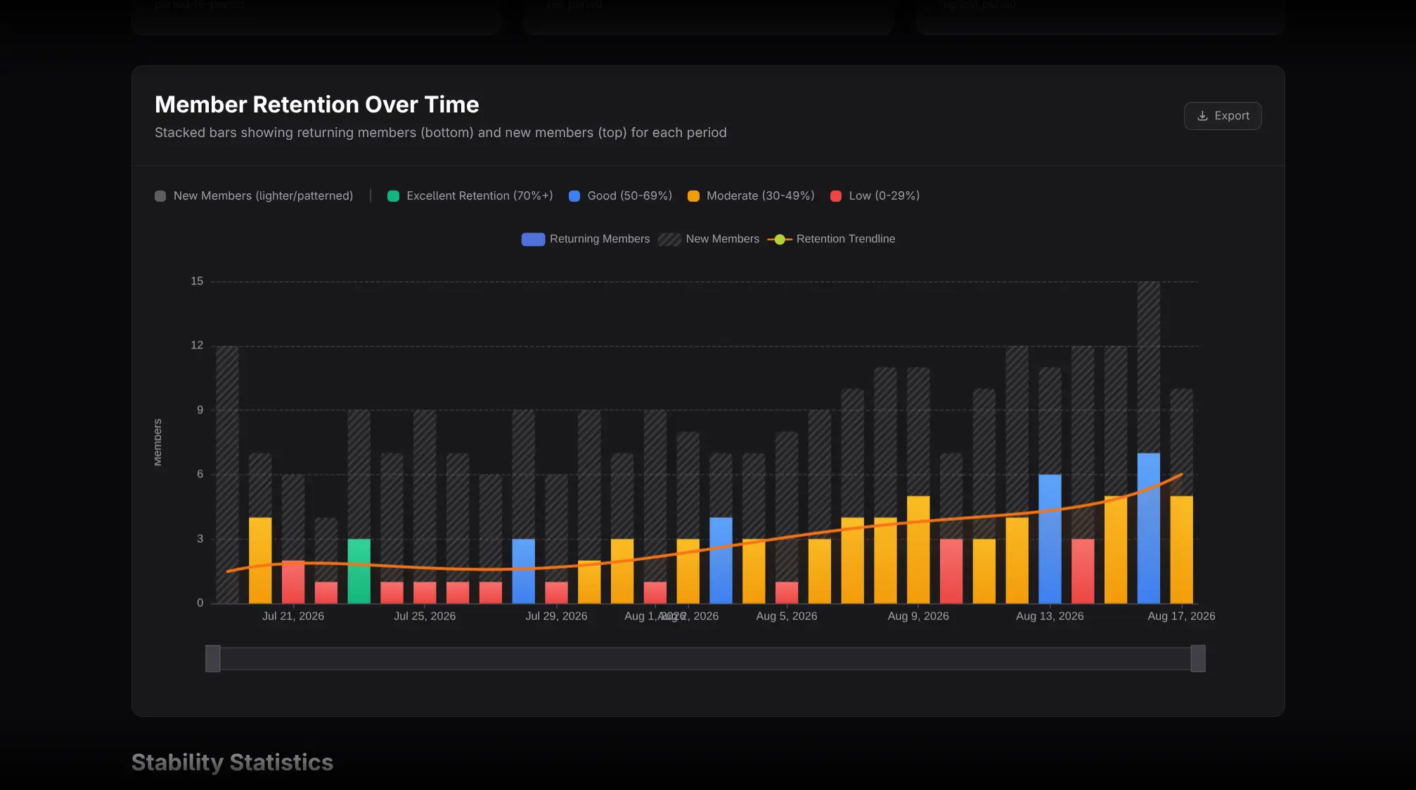 Member Retention Over Time stacked bars and trendline