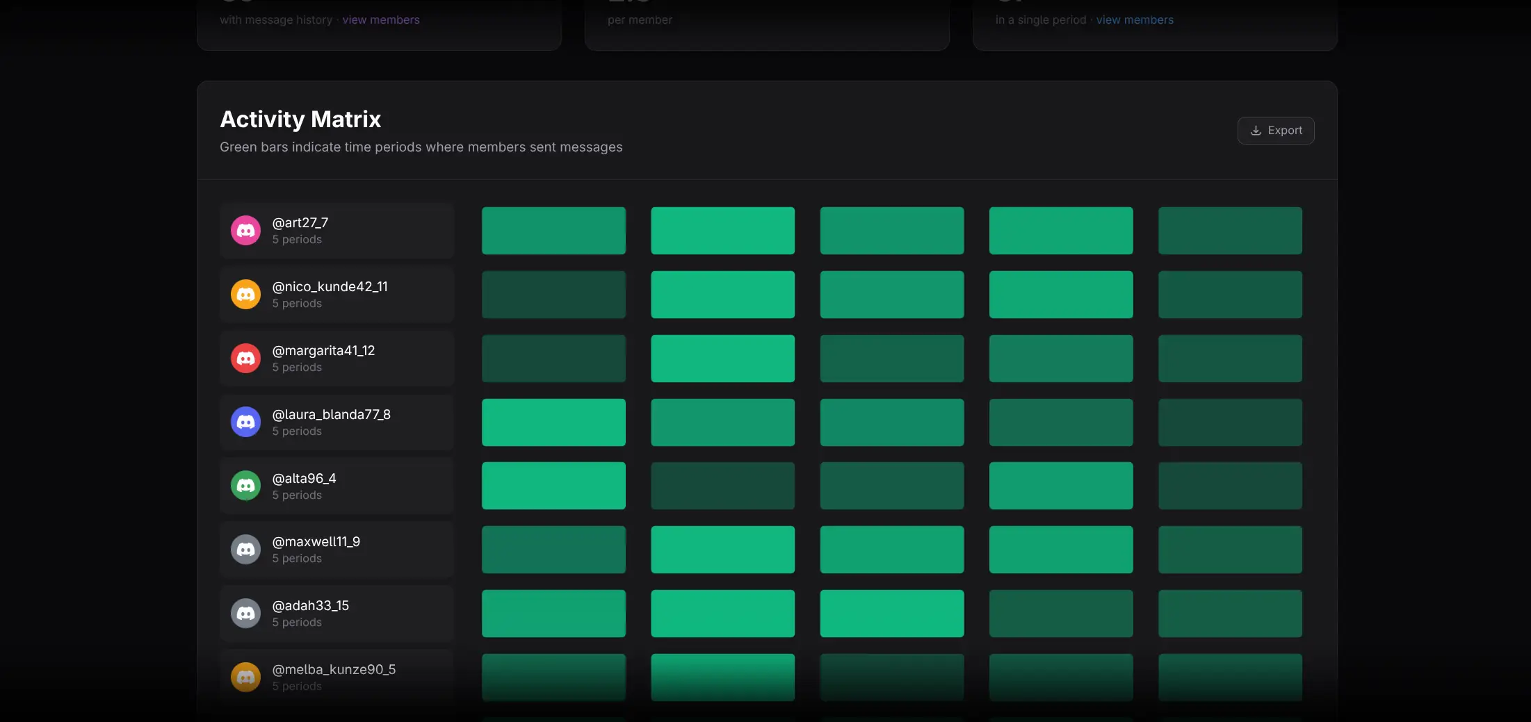 Per-member message Activity Matrix