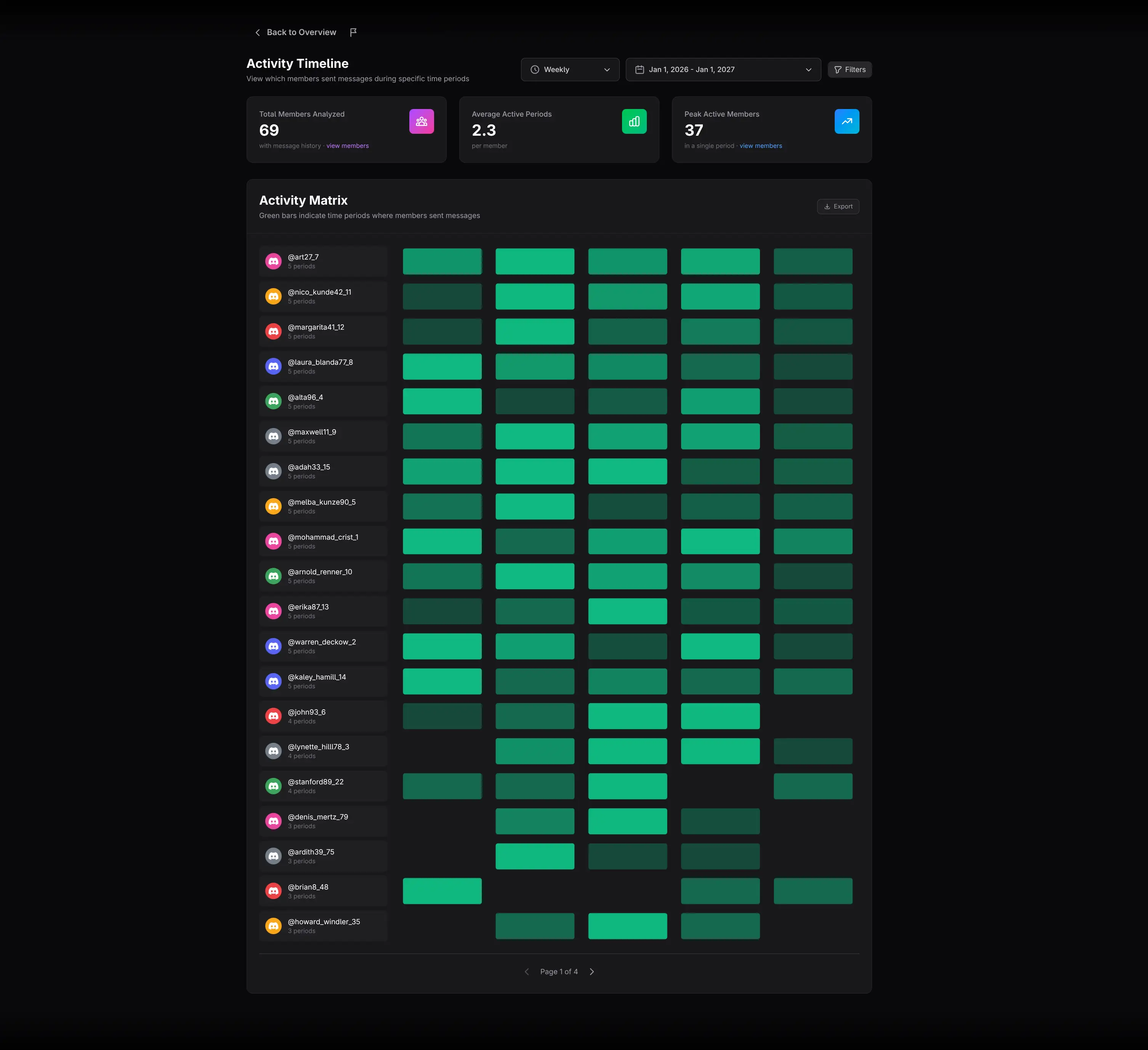Messages Activity Timeline report layout