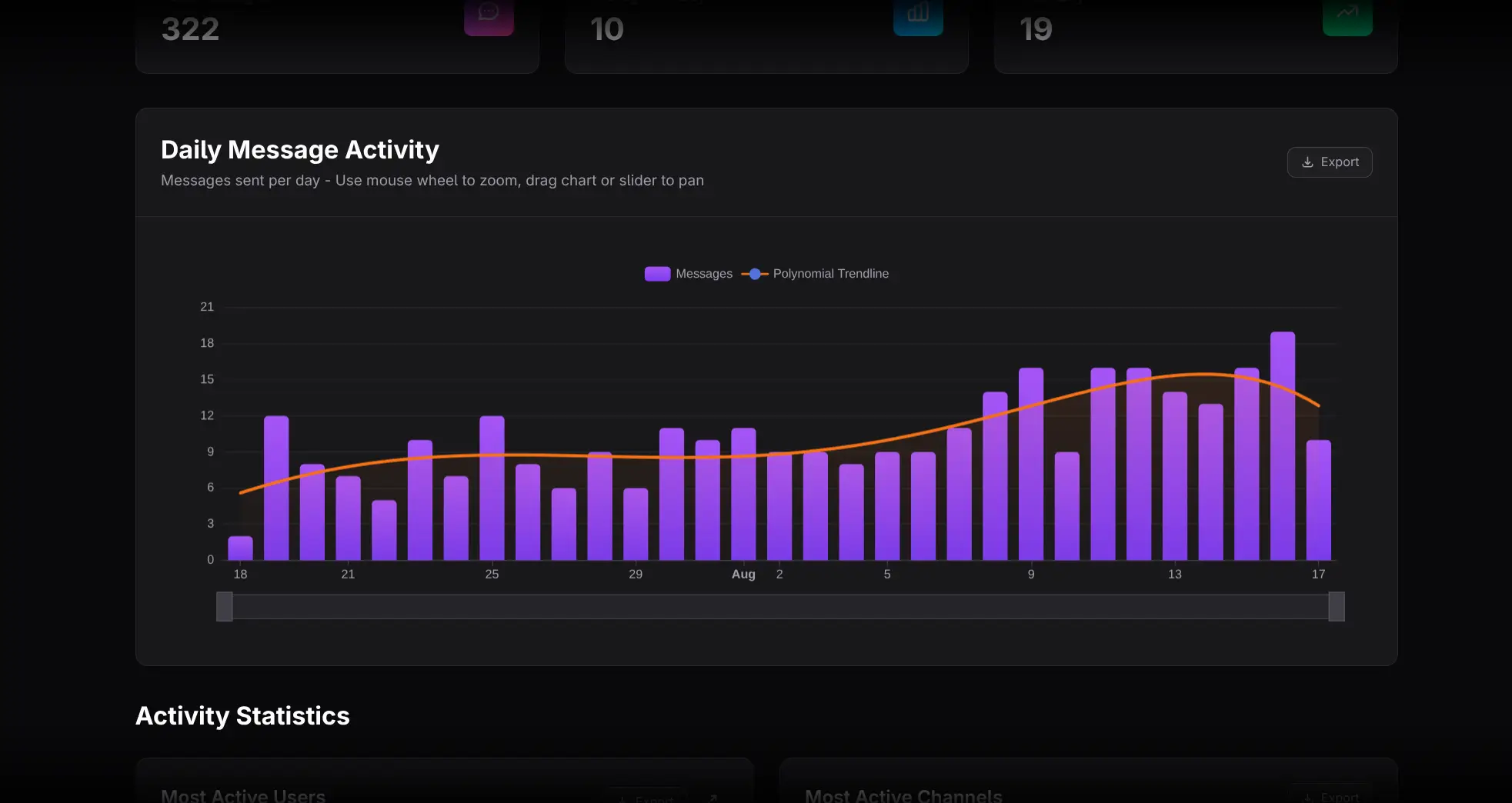 Daily Message Activity bars and trendline