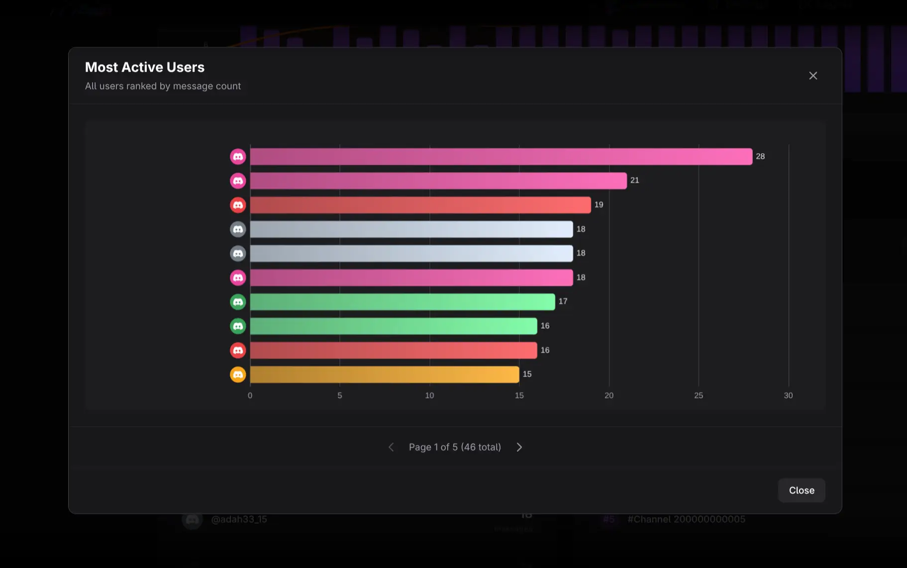 Expanded avatar-colored Most Active Users chart