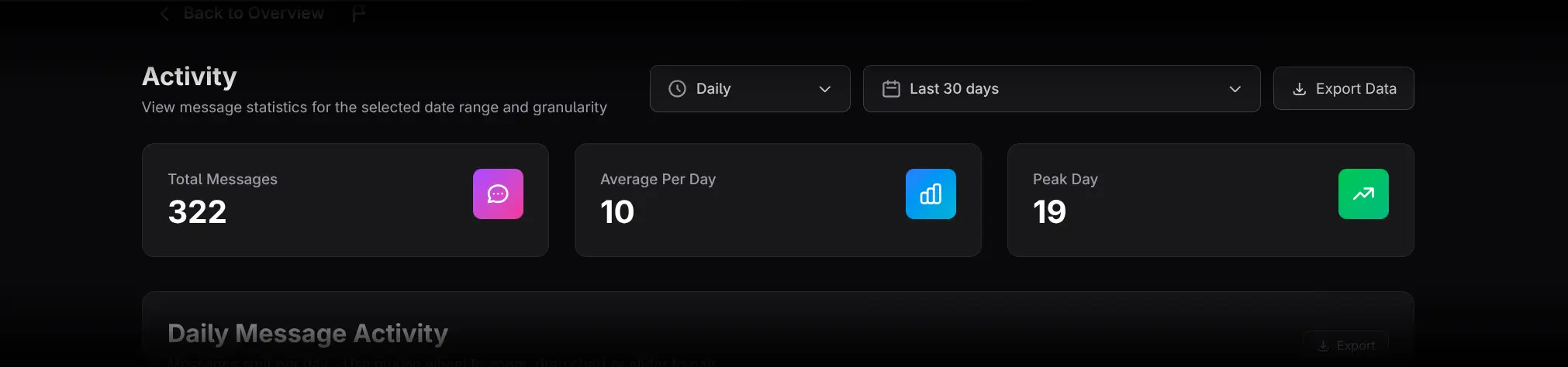Total Messages, Average Per Day, and Peak Day cards