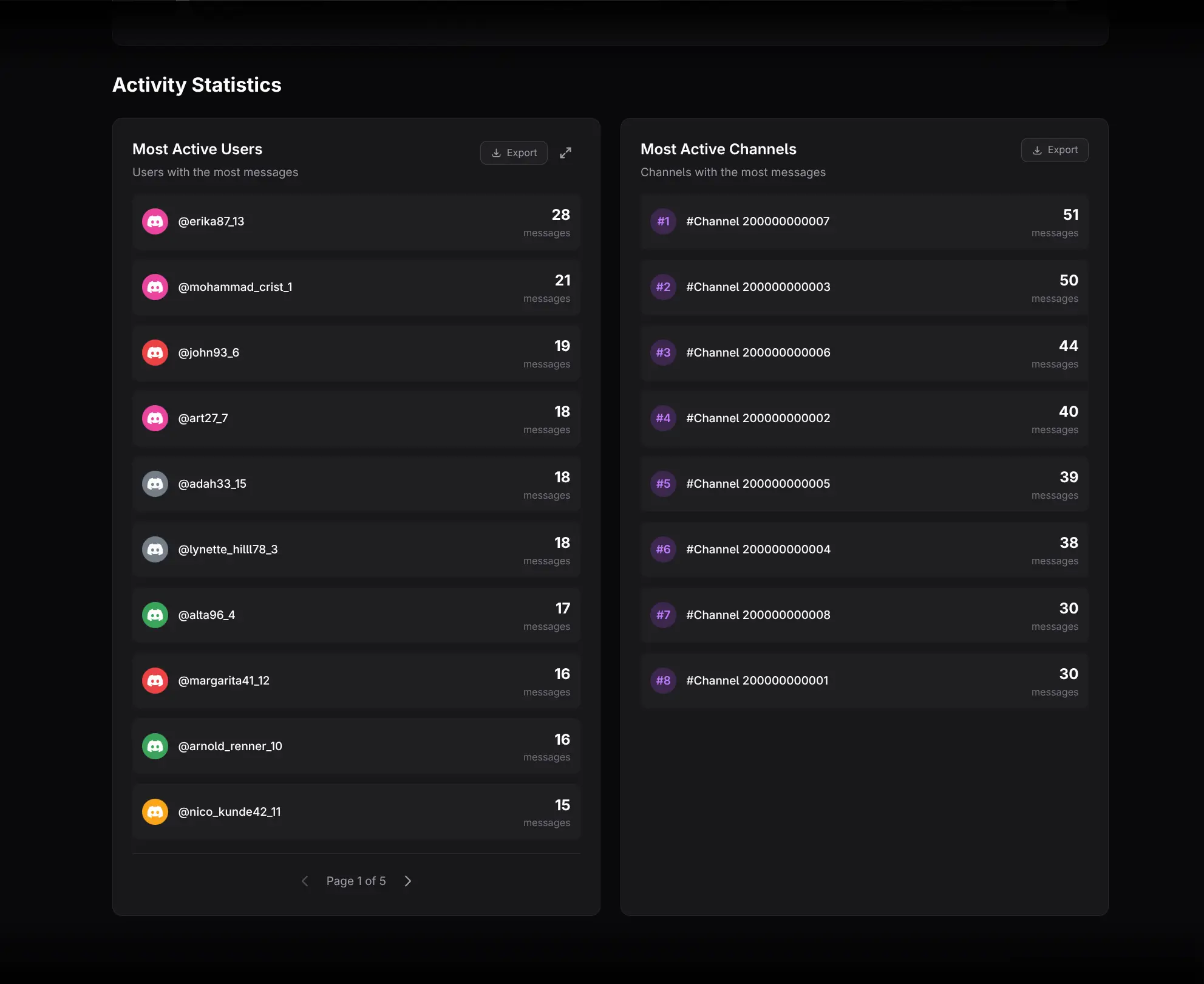 Most Active Users and Most Active Channels cards