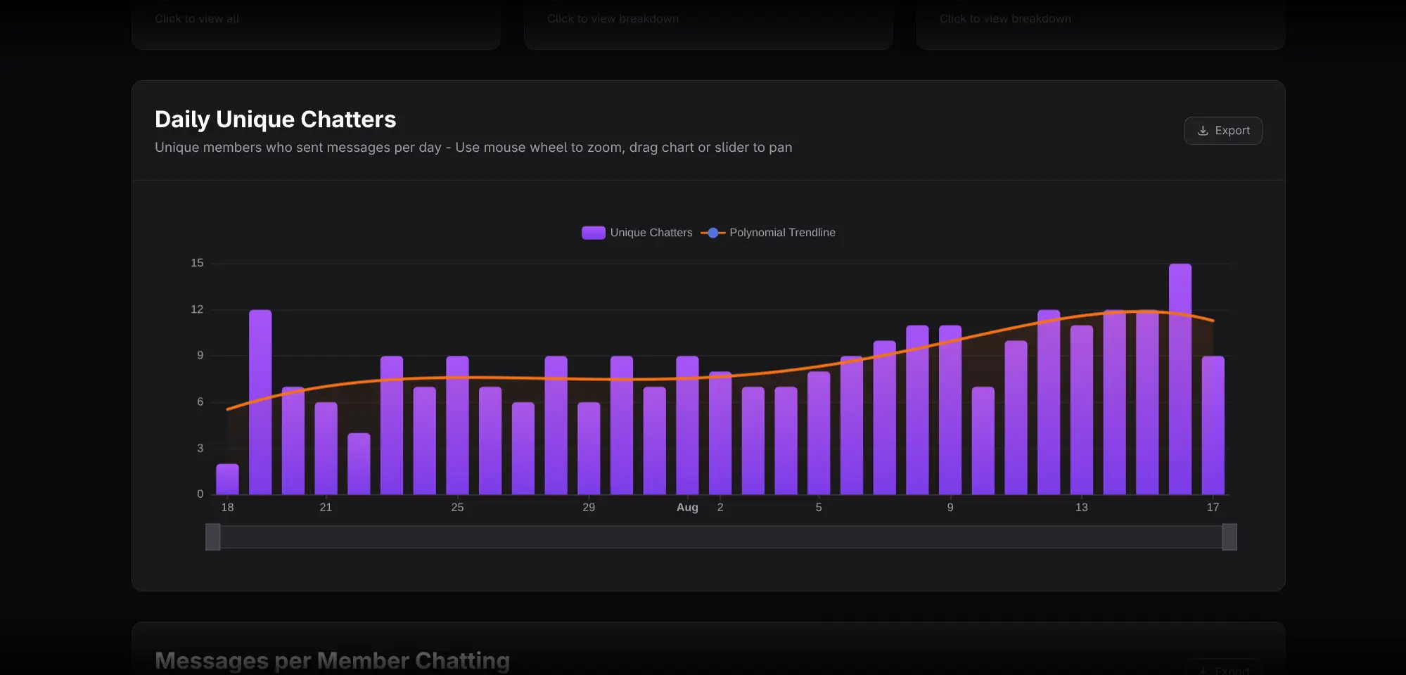 Daily Unique Chatters chart