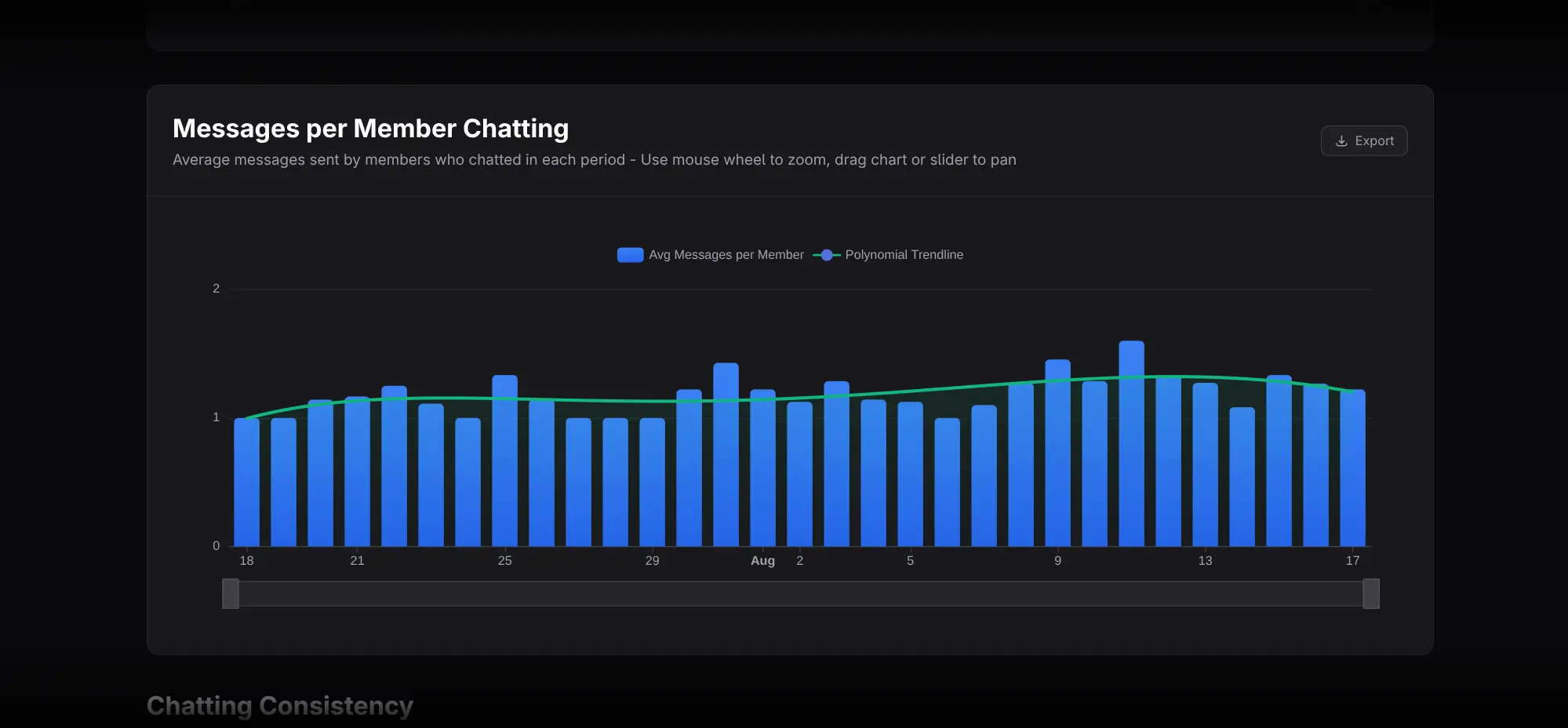 Messages per Member Chatting chart