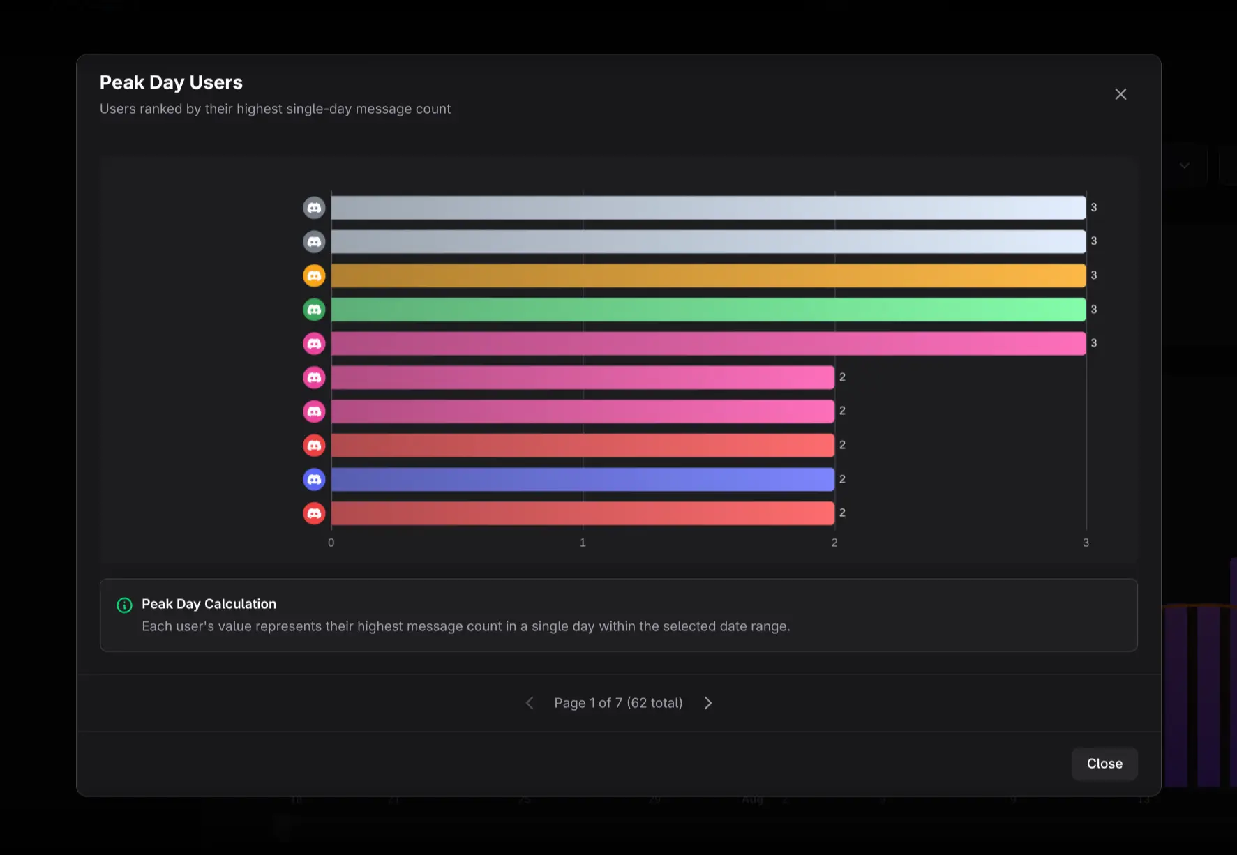 Peak-period chatter ranking chart
