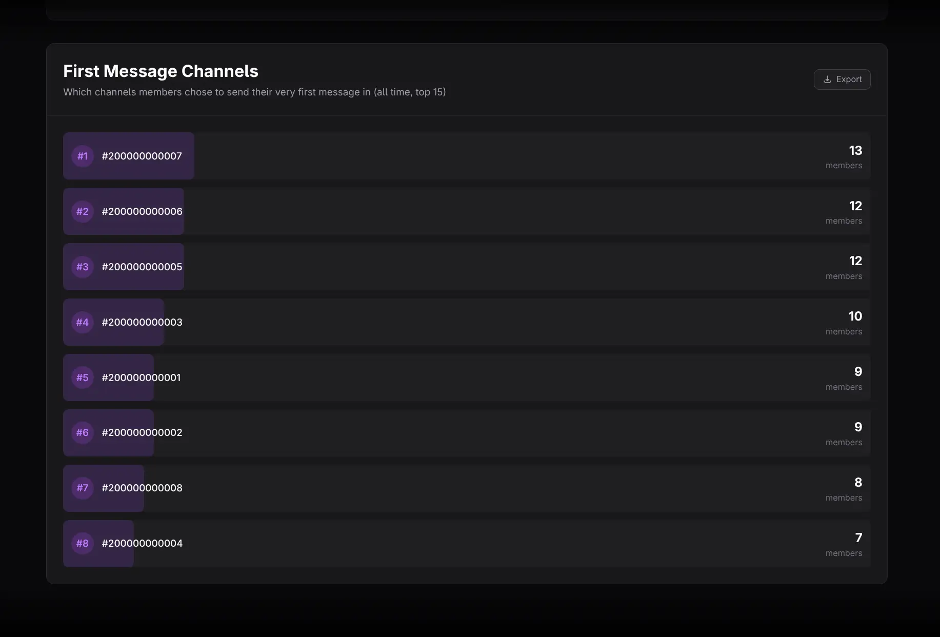 First Message Channels ranking