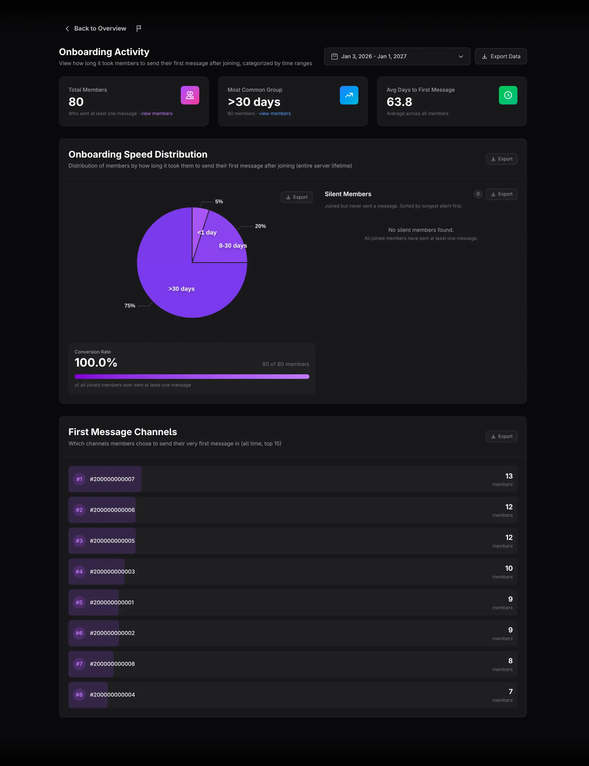 Messages Onboarding Activity report layout