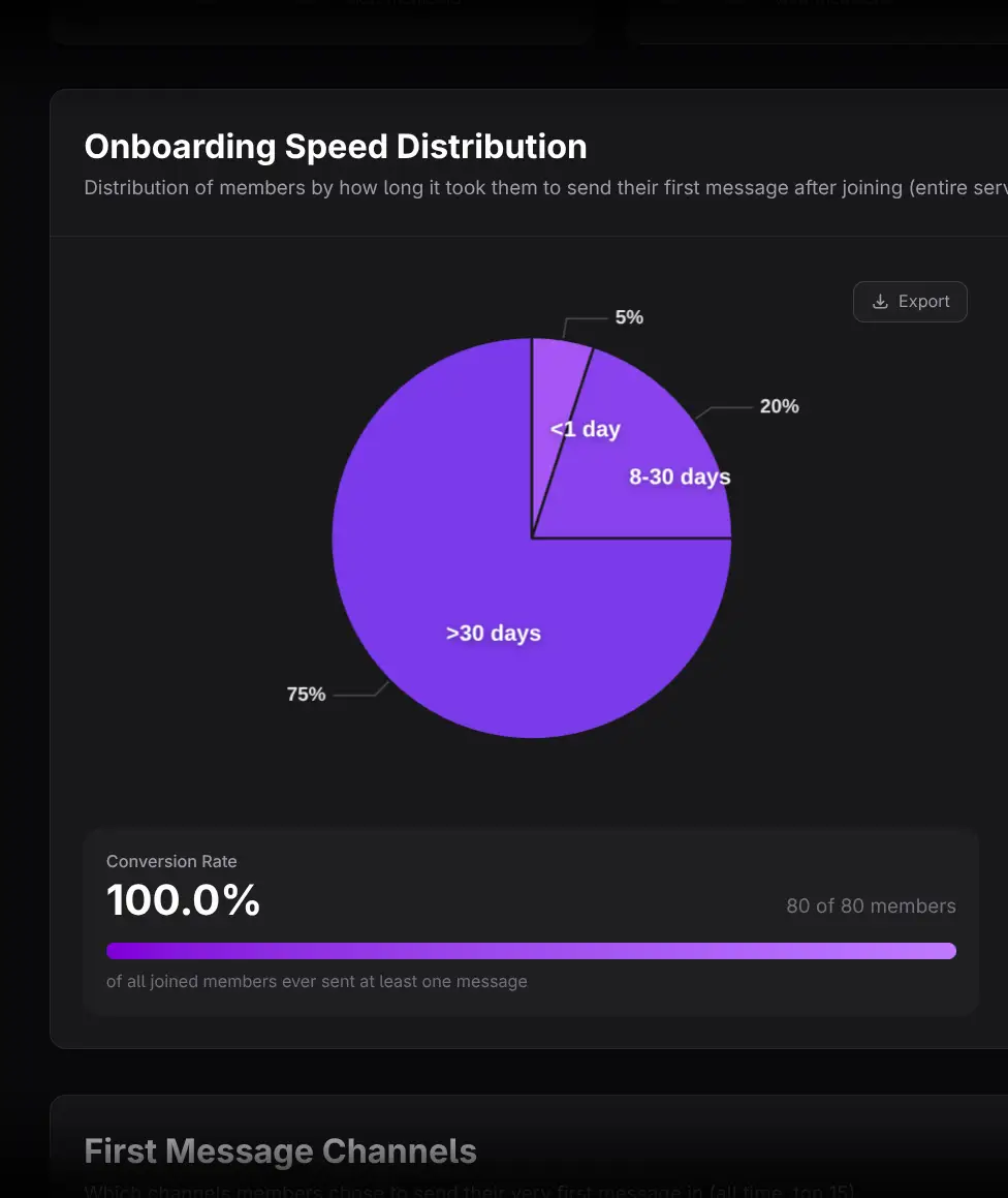 Onboarding Speed Distribution pie chart