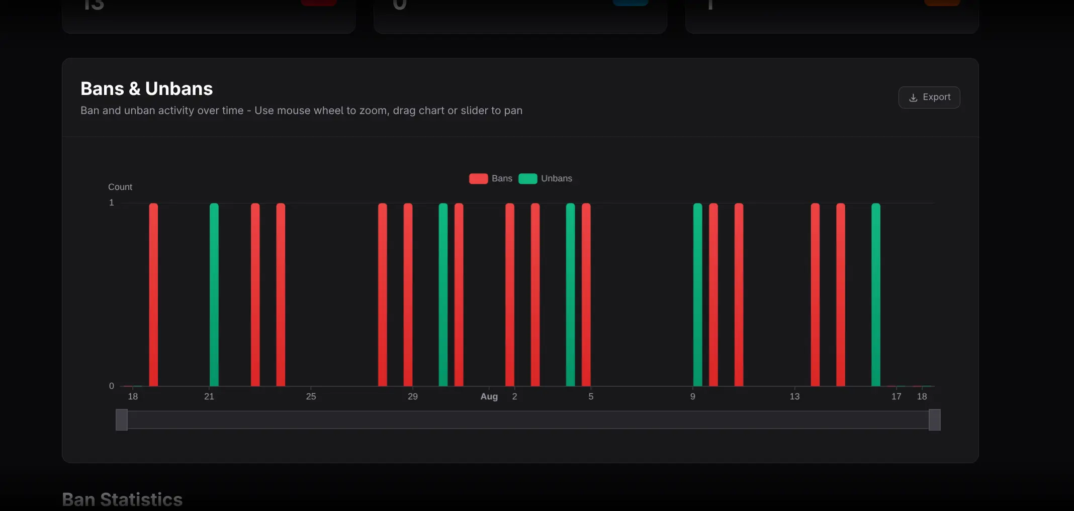 Bans and Unbans chart with red and green bars