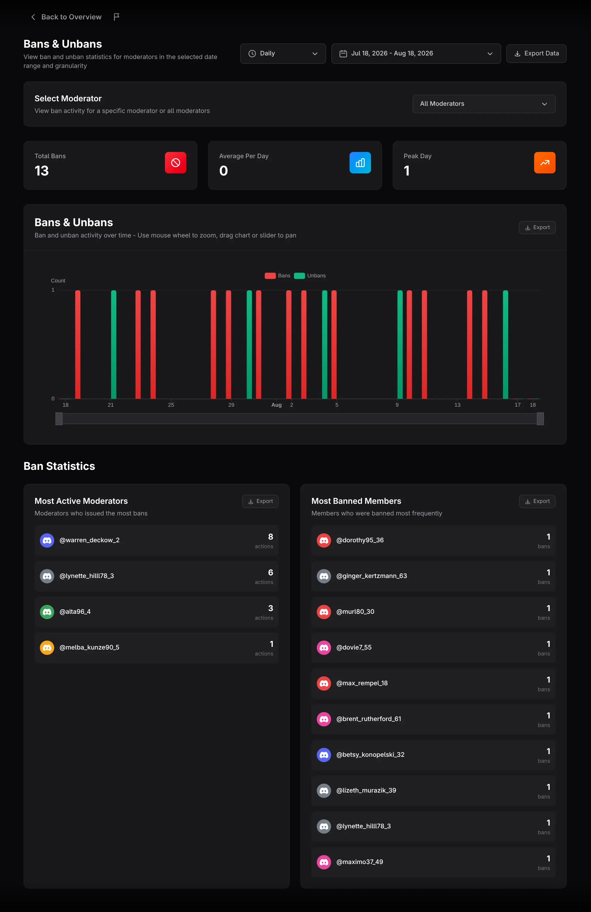 Moderator Bans and Unbans report layout