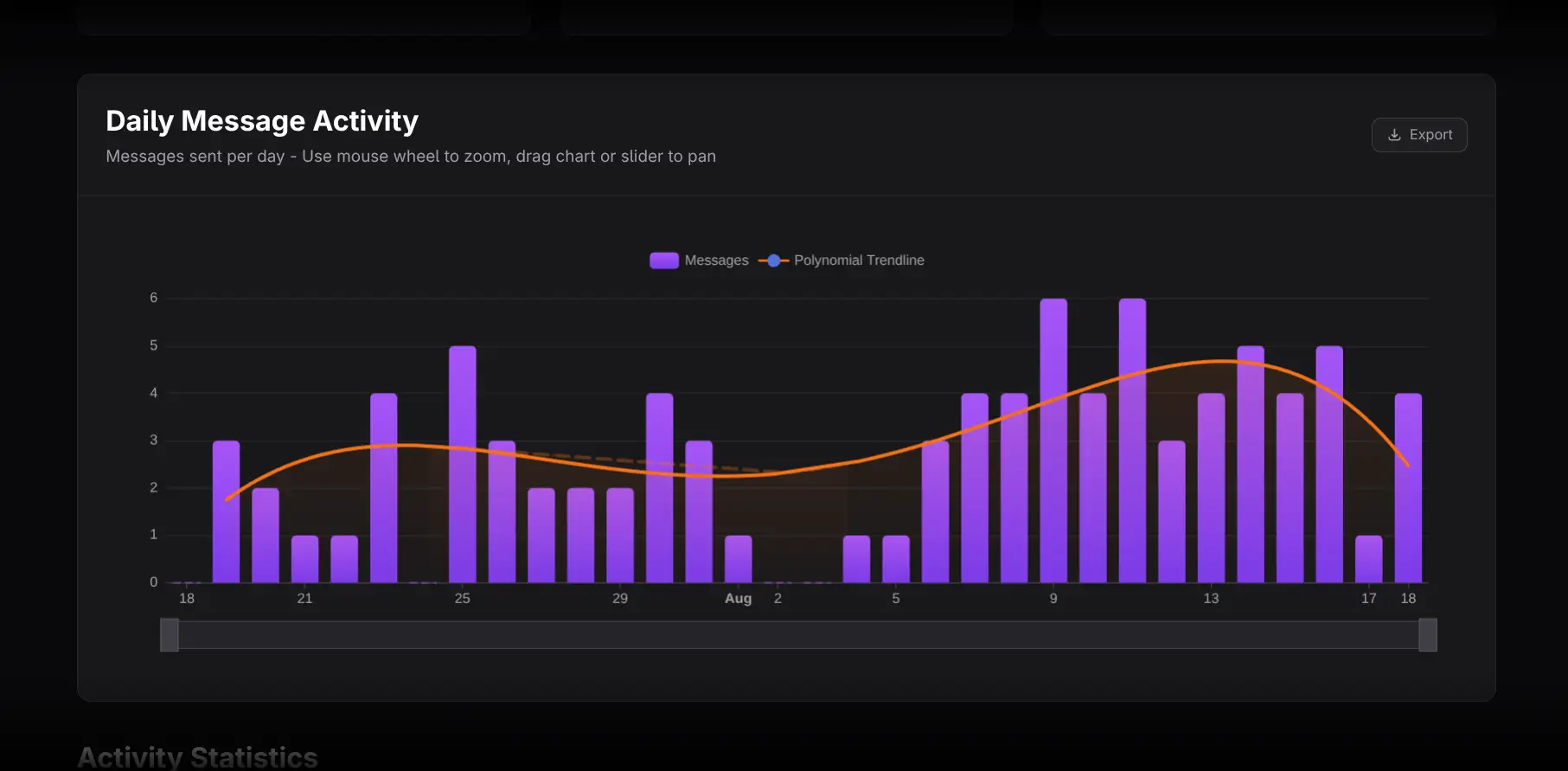Moderator Daily Message Activity chart