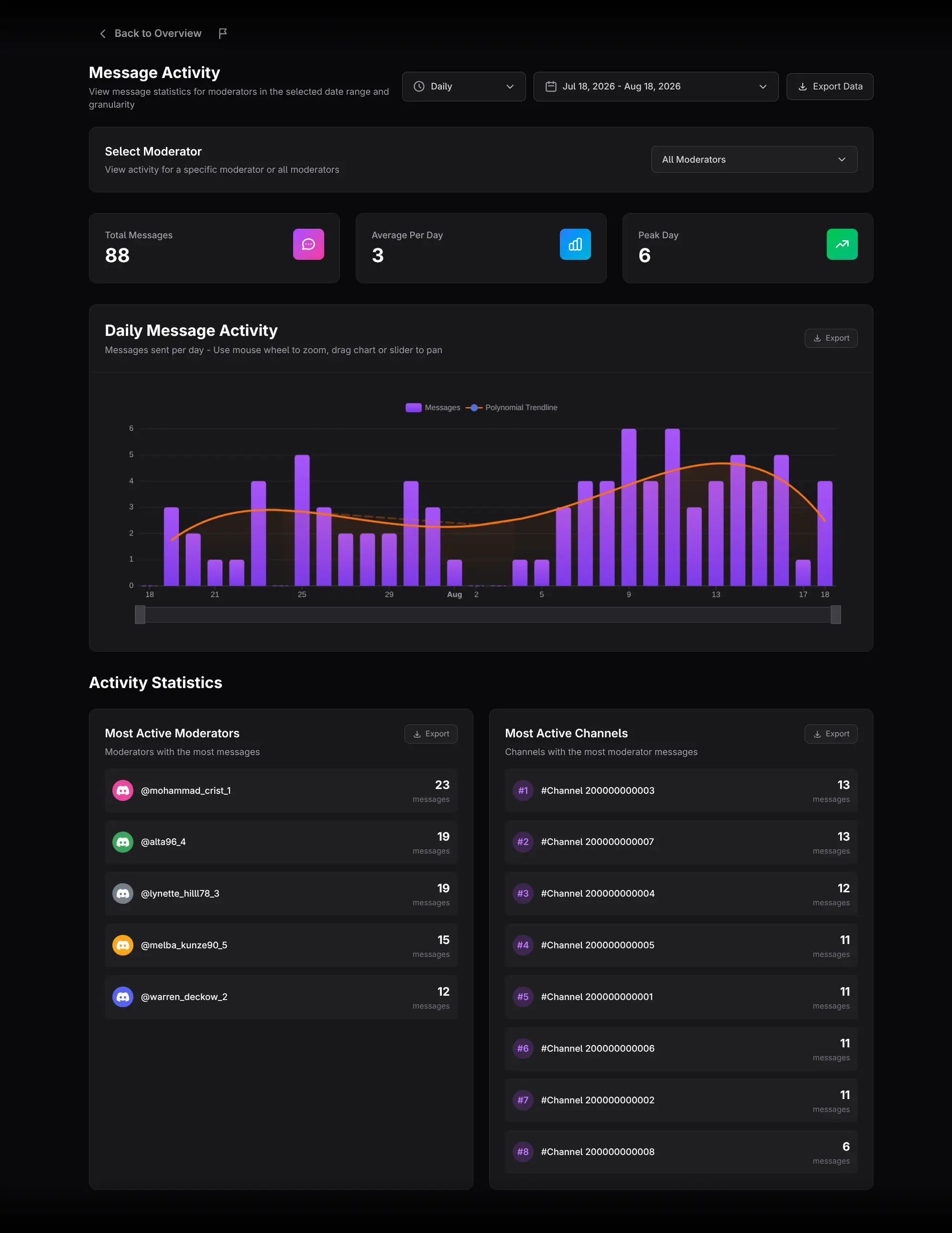 Moderator Message Activity report layout