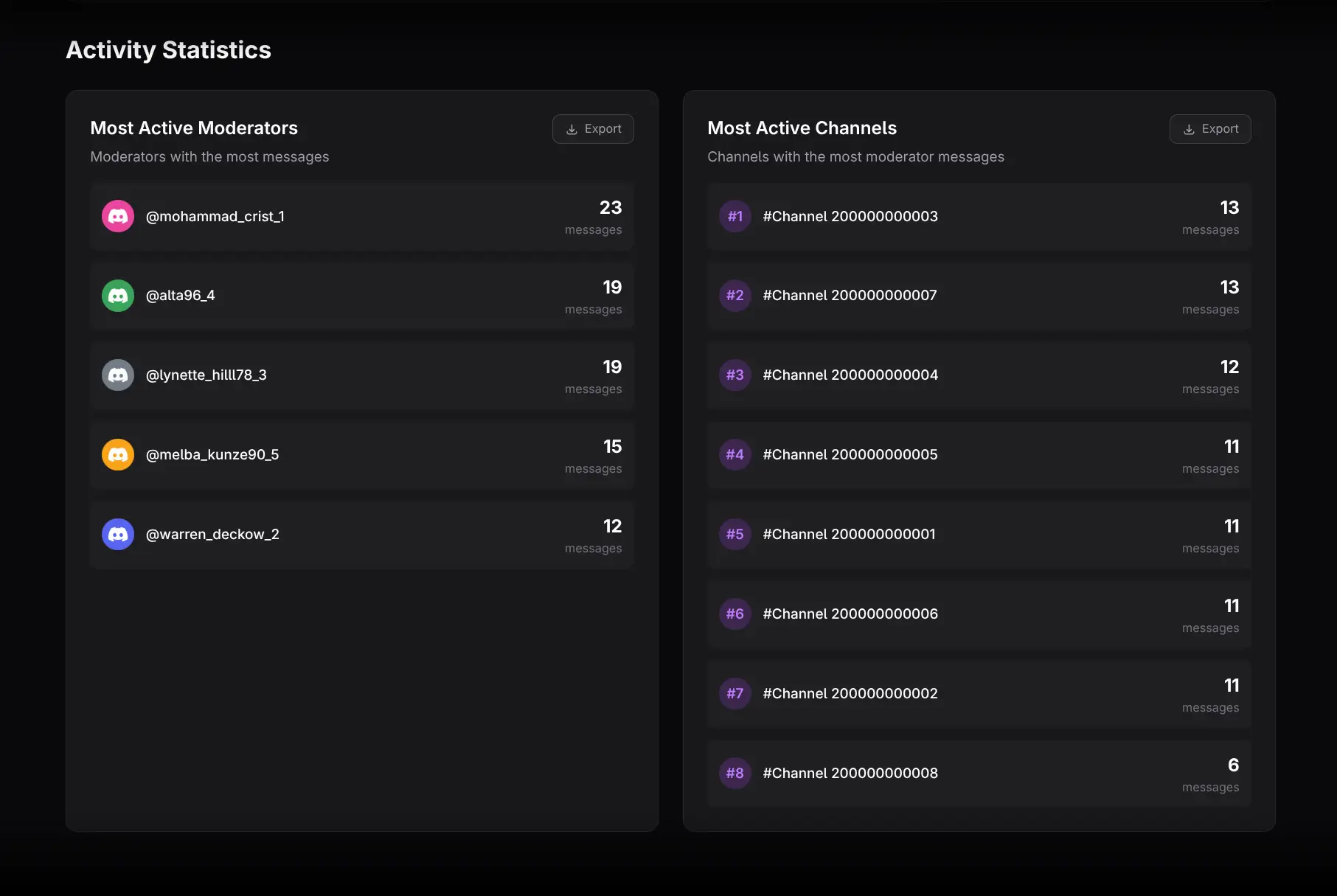 Most Active Moderators and Channels leaderboards
