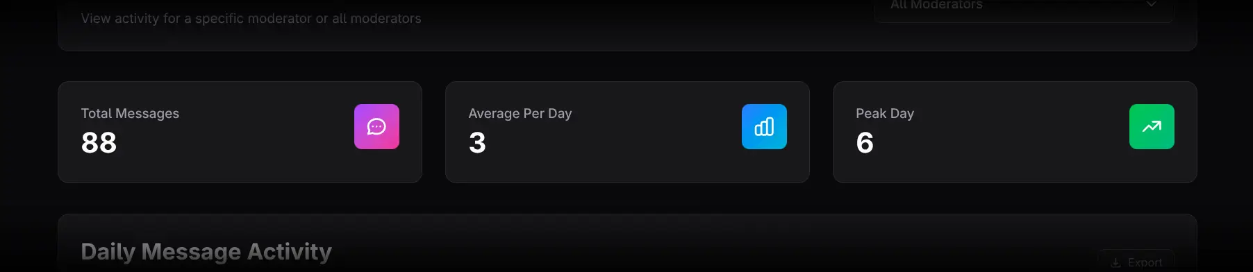 Total Messages, Average Per Day, and Peak Day cards