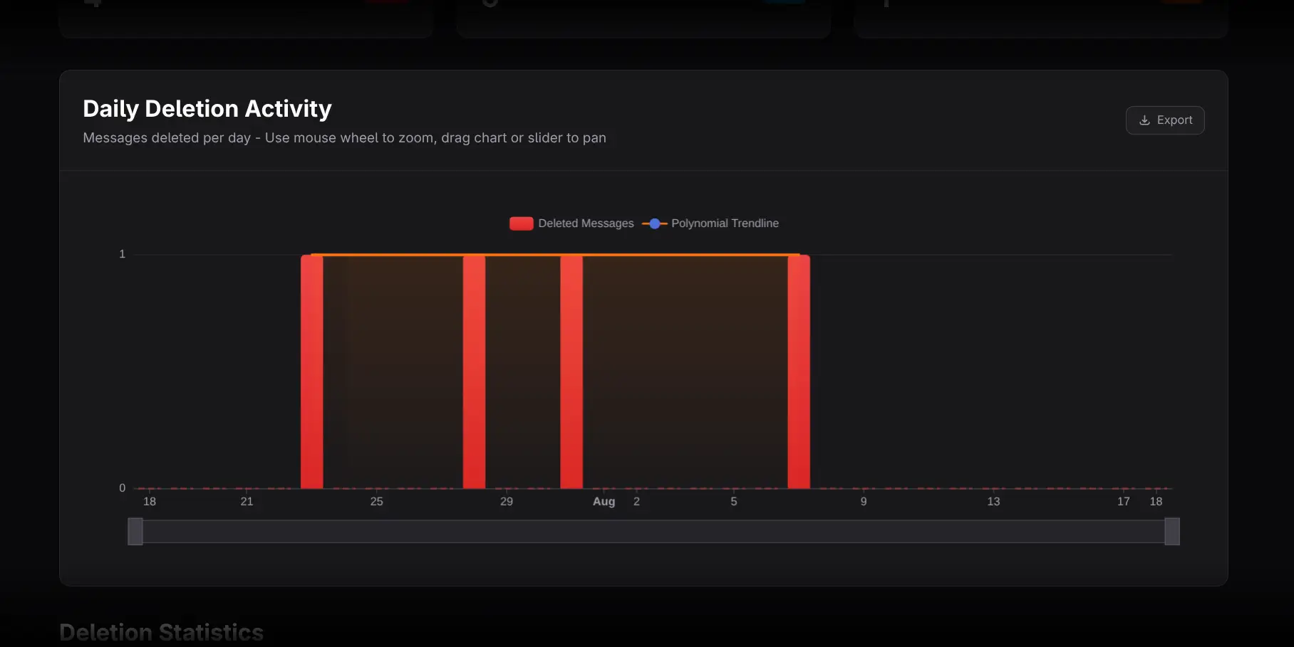 Daily Deletion Activity chart and trendline