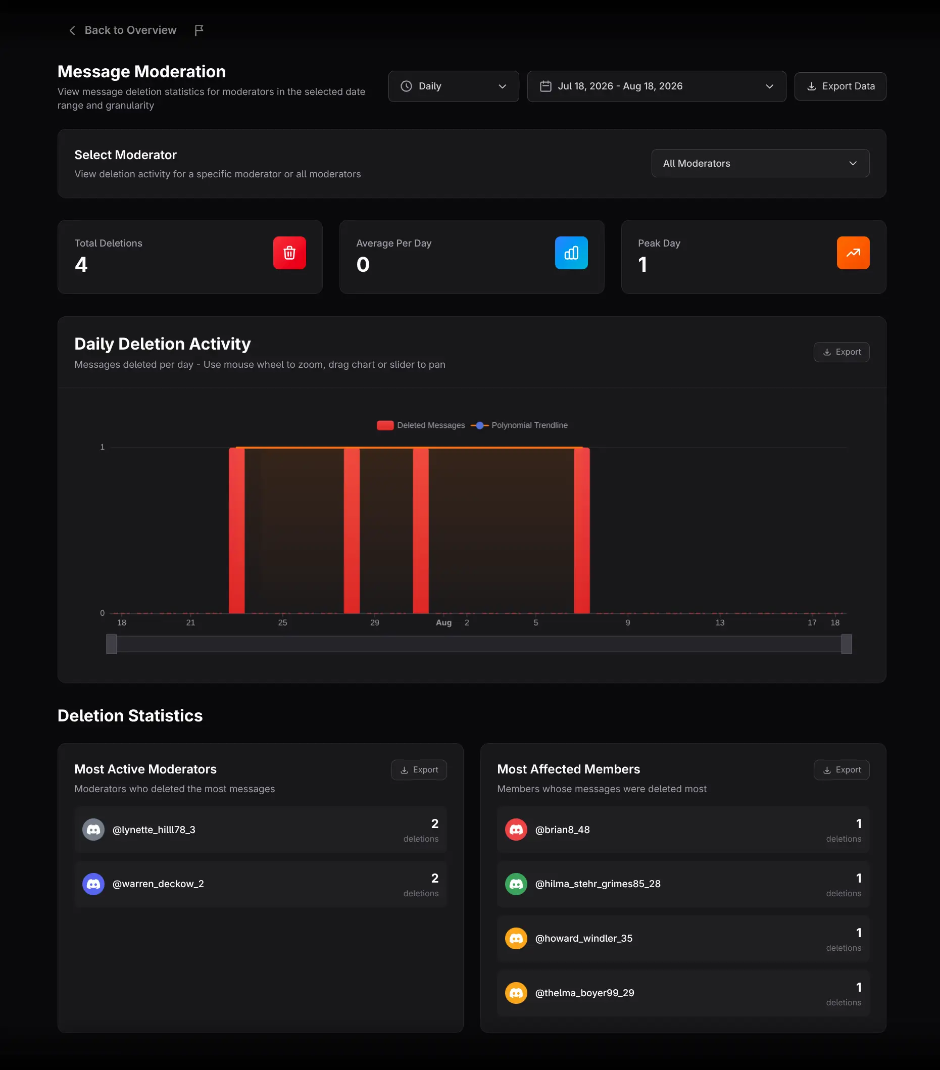Moderator Message Moderation report layout