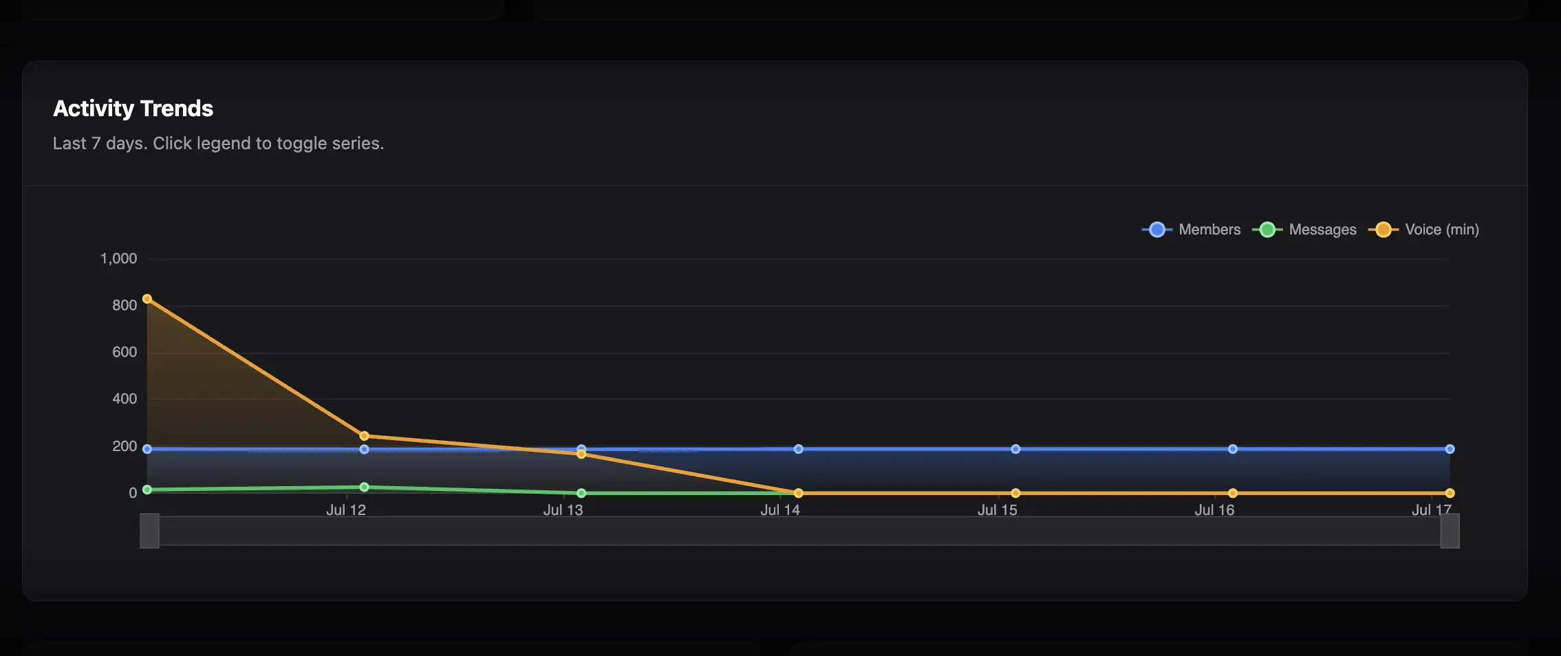 Activity Trends chart with Members, Messages, and Voice legend
