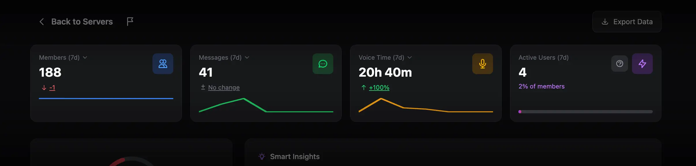 Members, Messages, Voice Time, and Active Users summary cards