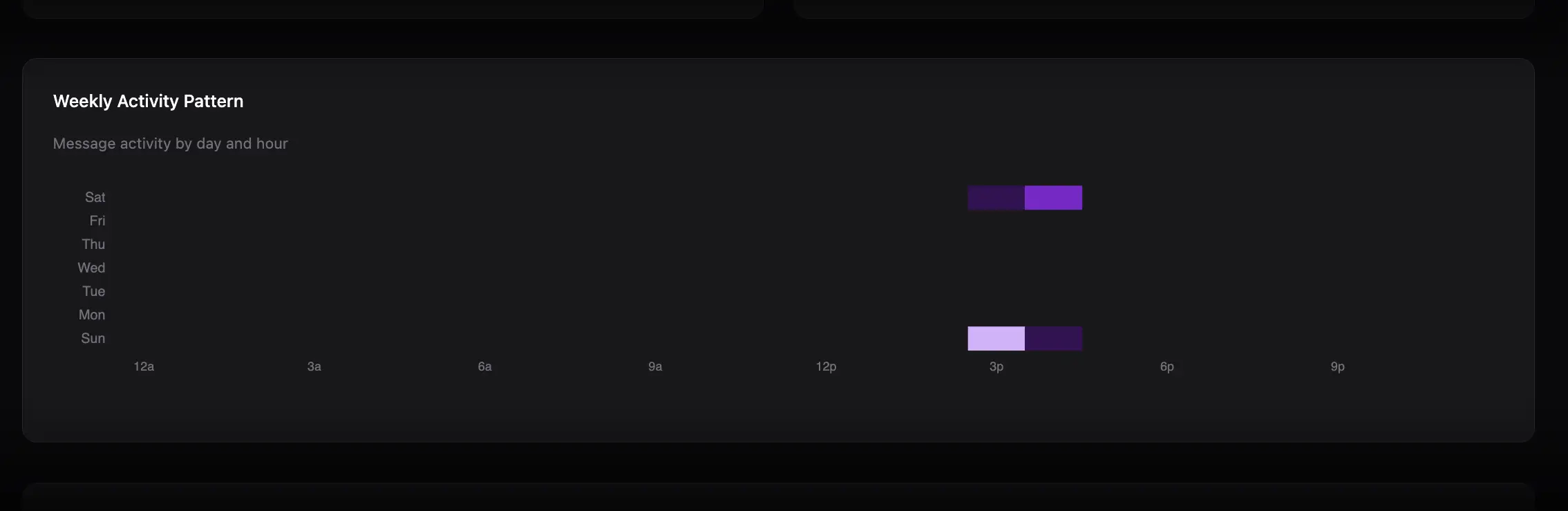 Weekly Activity Pattern heatmap