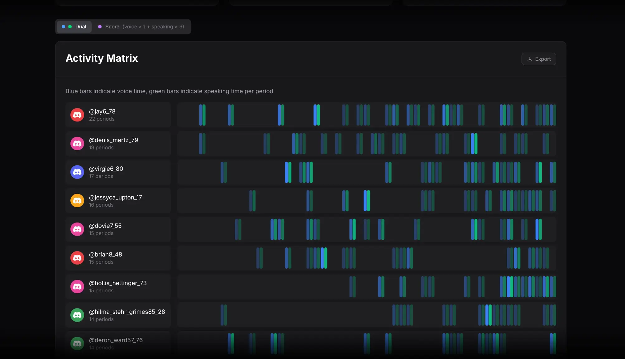 Per-member voice Activity Matrix
