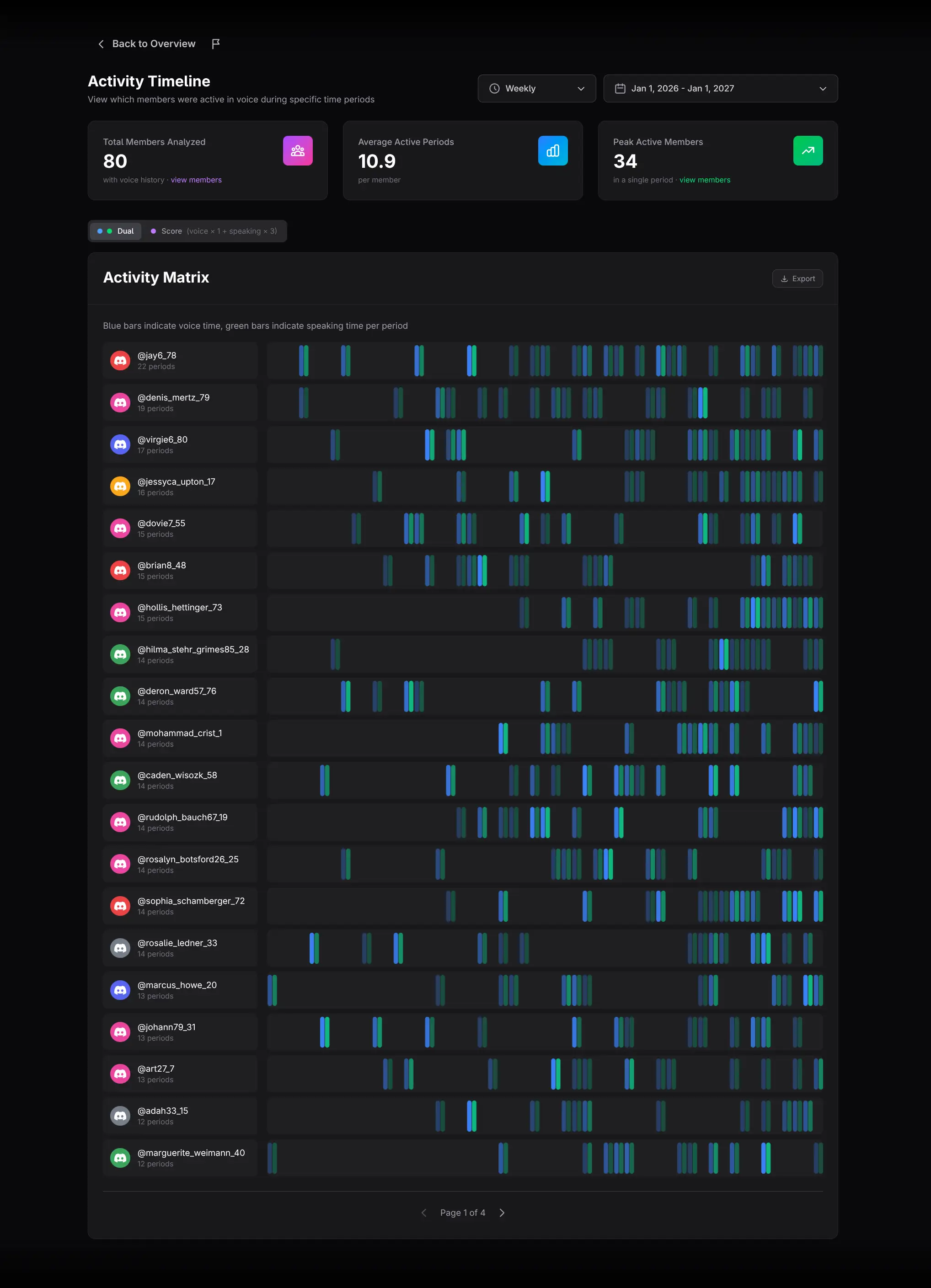 Voice Activity Timeline report layout