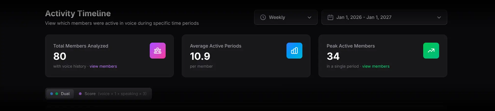 Total Members, Average Active Periods, and Peak Active Members cards