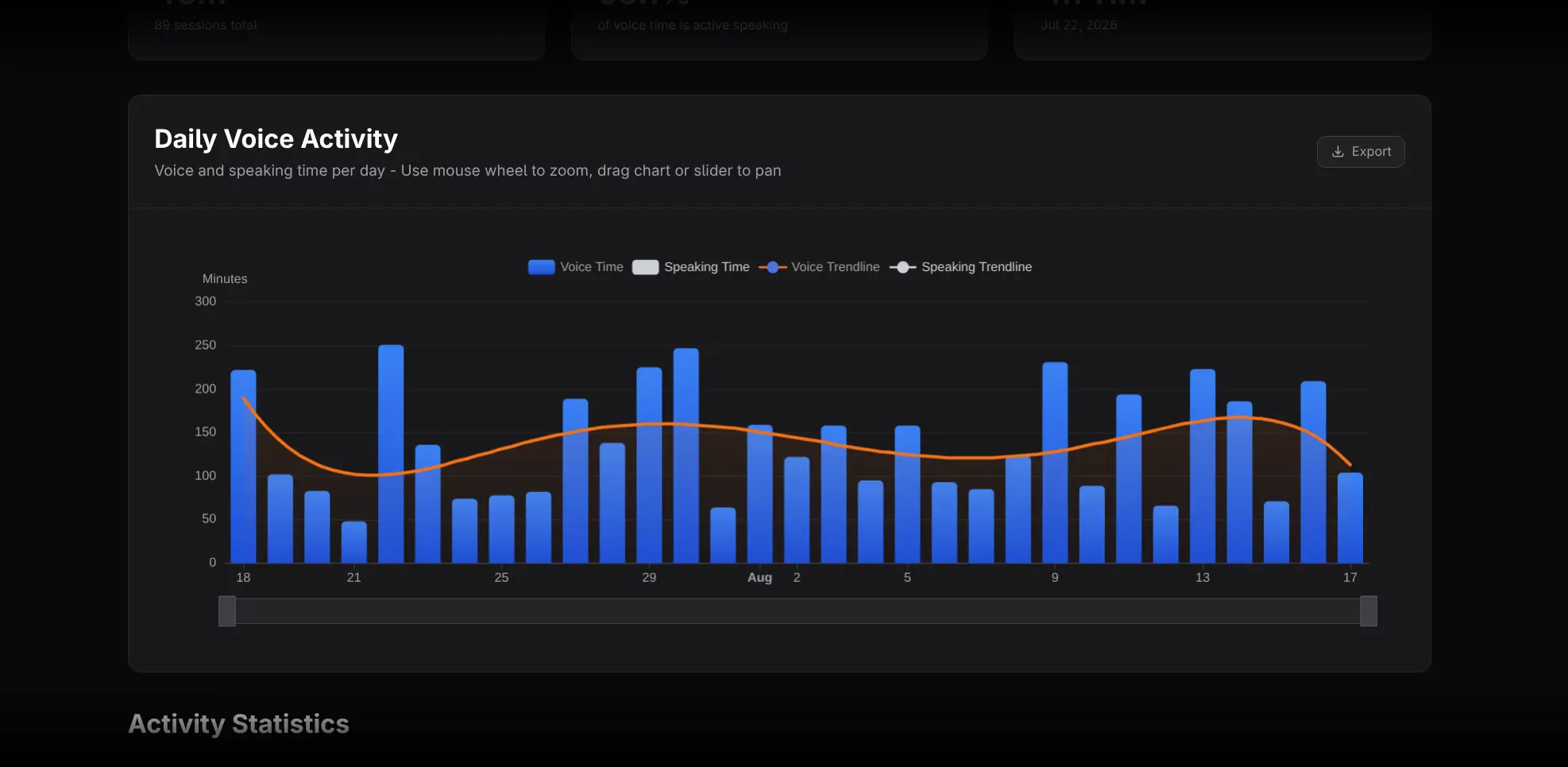 Daily Voice Activity chart with Voice and Speaking bars
