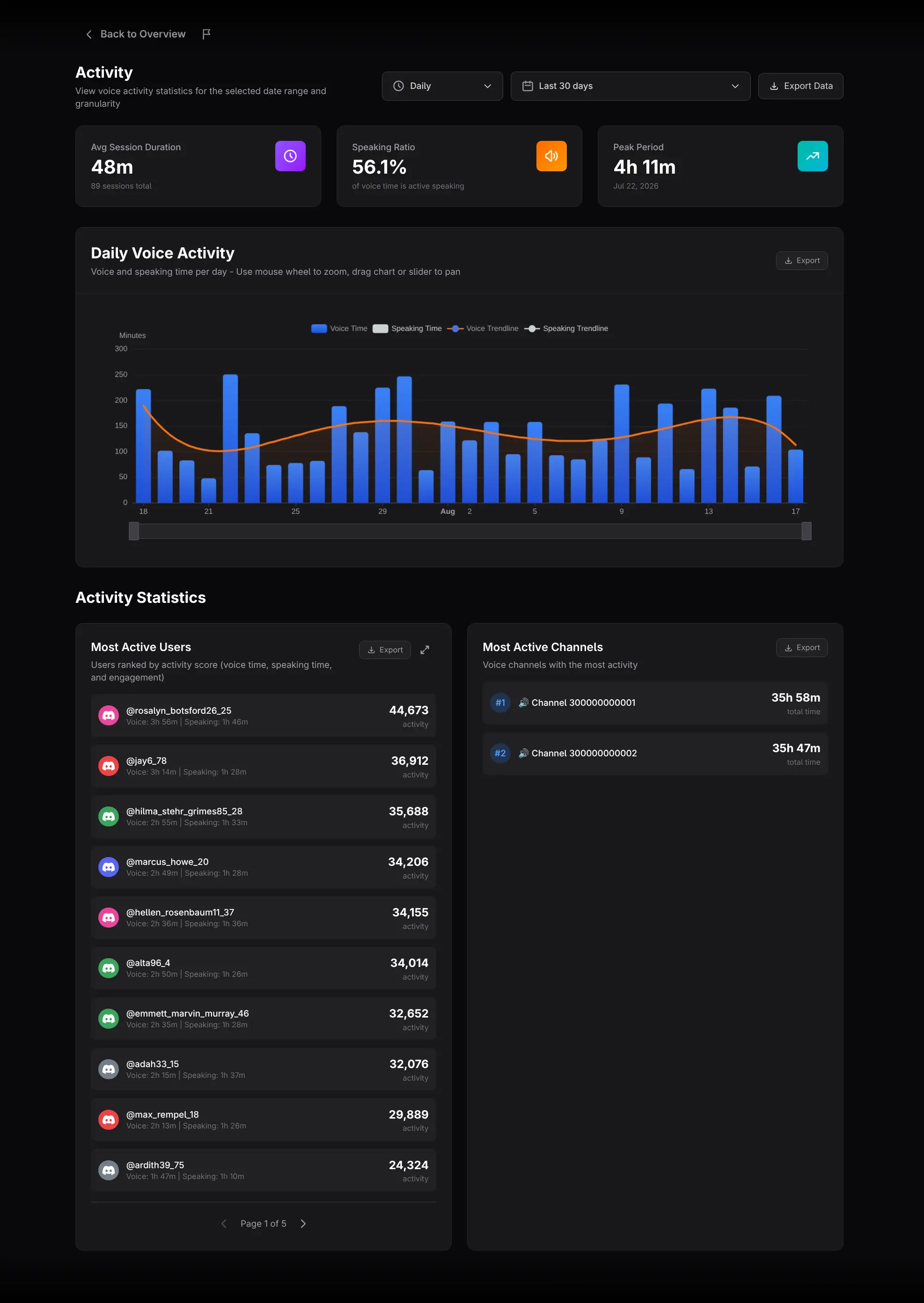 Voice Activity report layout