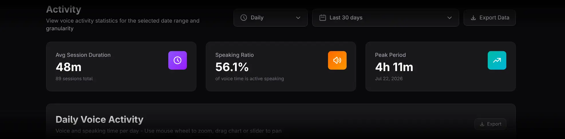 Average Session Duration, Speaking Ratio, and Peak Period cards