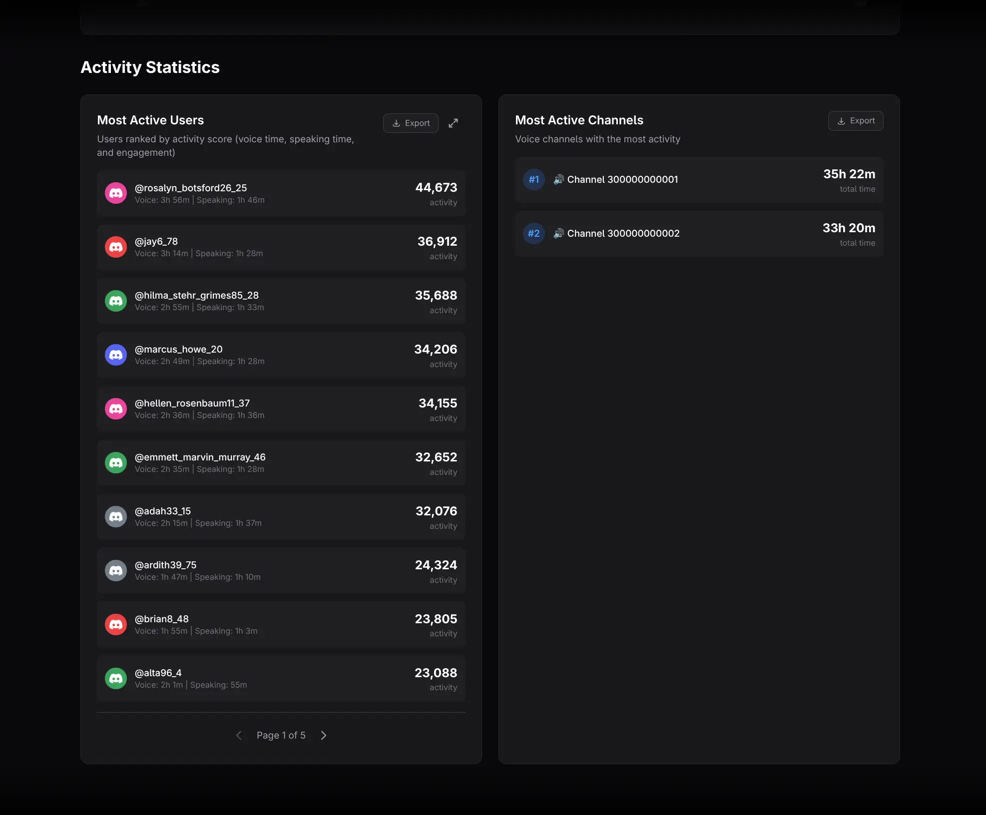 Most Active Voice Users and Channels leaderboards